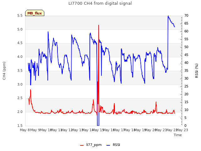 plot of LI7700 CH4 from digital signal