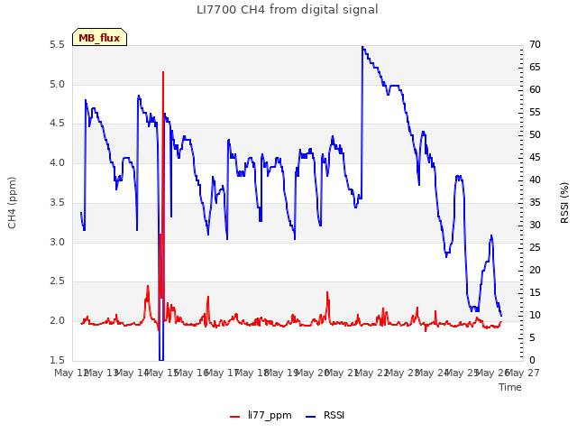 plot of LI7700 CH4 from digital signal