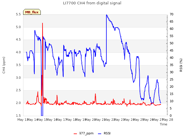 plot of LI7700 CH4 from digital signal