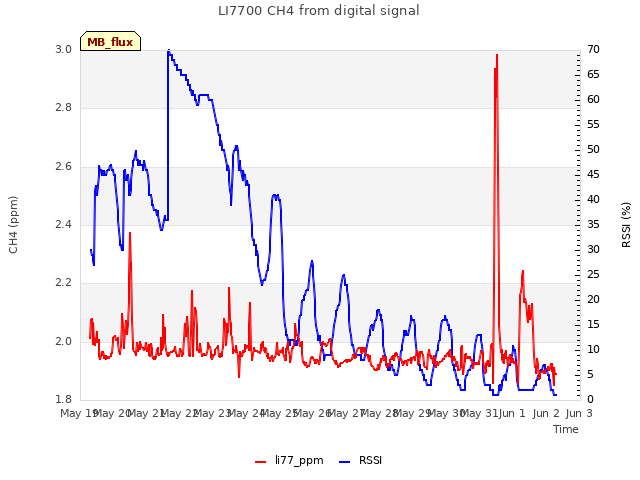 plot of LI7700 CH4 from digital signal