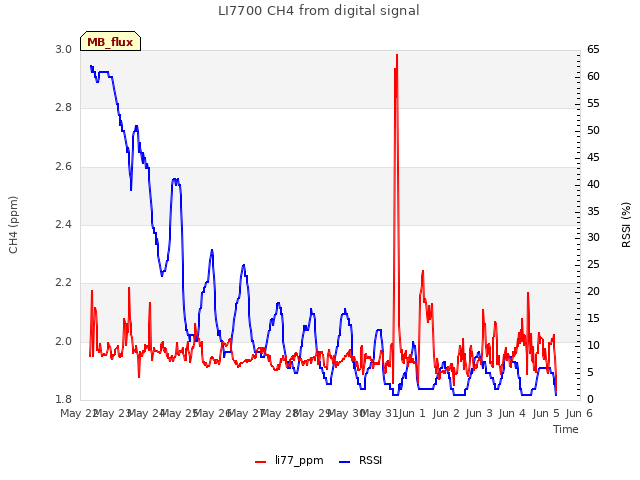 plot of LI7700 CH4 from digital signal