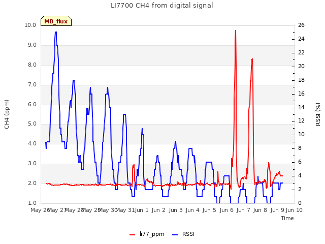 plot of LI7700 CH4 from digital signal