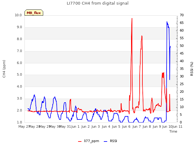 plot of LI7700 CH4 from digital signal