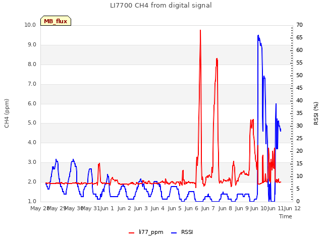 plot of LI7700 CH4 from digital signal