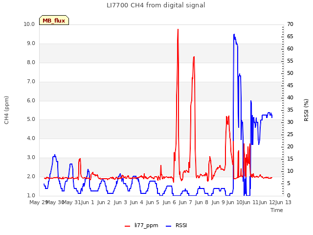 plot of LI7700 CH4 from digital signal