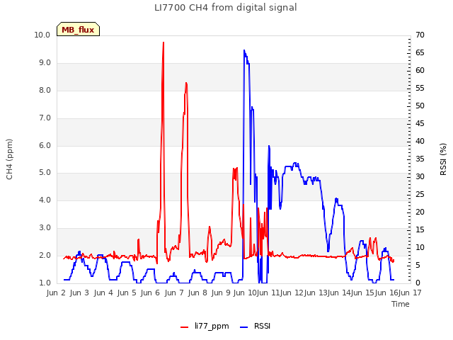 plot of LI7700 CH4 from digital signal