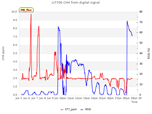 plot of LI7700 CH4 from digital signal