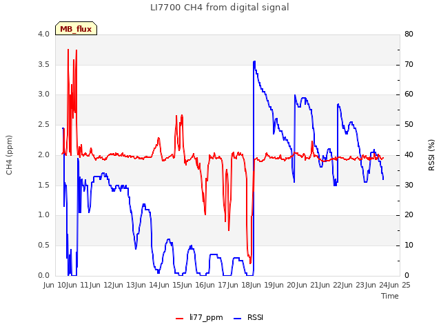 plot of LI7700 CH4 from digital signal