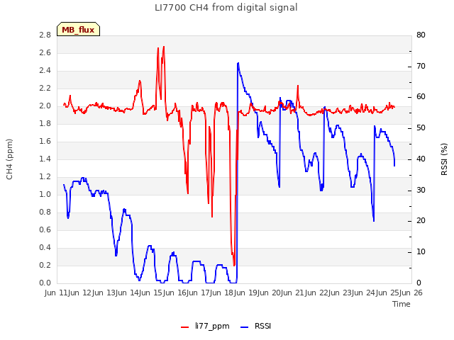 plot of LI7700 CH4 from digital signal