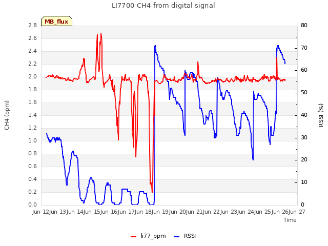 plot of LI7700 CH4 from digital signal