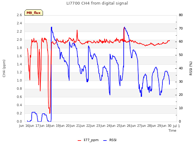 plot of LI7700 CH4 from digital signal