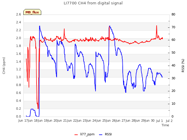 plot of LI7700 CH4 from digital signal