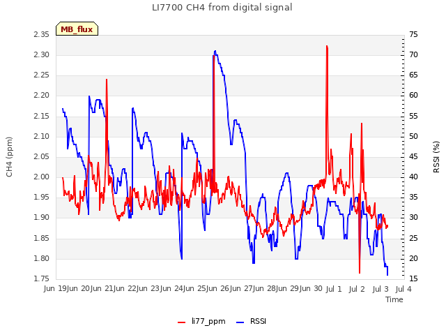 plot of LI7700 CH4 from digital signal