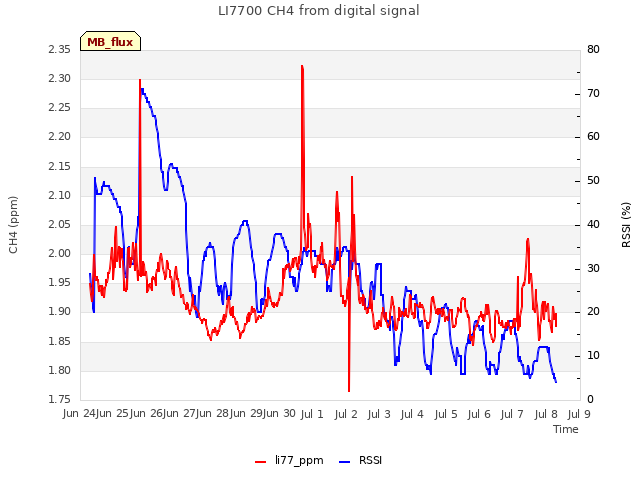 plot of LI7700 CH4 from digital signal