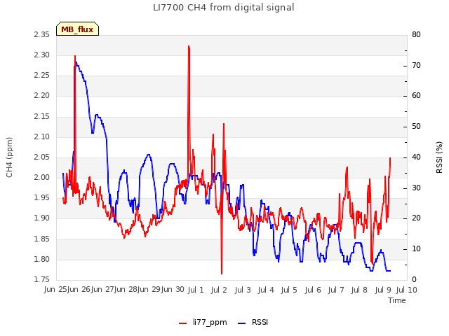 plot of LI7700 CH4 from digital signal