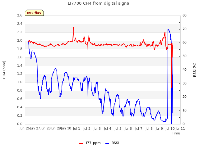 plot of LI7700 CH4 from digital signal