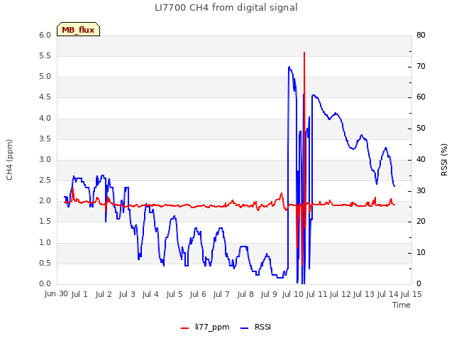 plot of LI7700 CH4 from digital signal