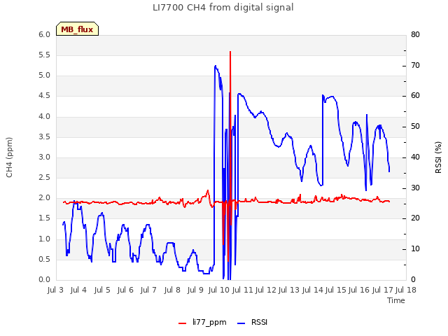 plot of LI7700 CH4 from digital signal