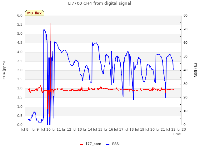 plot of LI7700 CH4 from digital signal