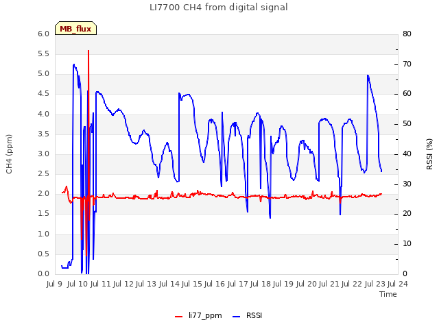 plot of LI7700 CH4 from digital signal