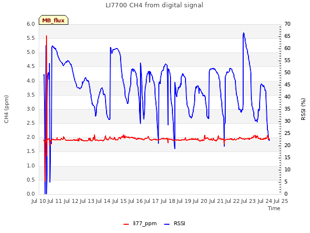 plot of LI7700 CH4 from digital signal