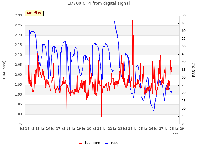 plot of LI7700 CH4 from digital signal