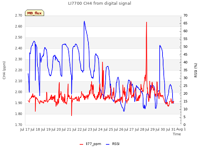 plot of LI7700 CH4 from digital signal