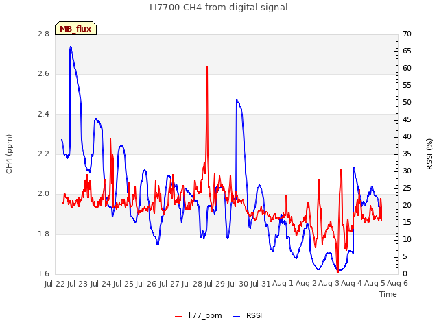 plot of LI7700 CH4 from digital signal