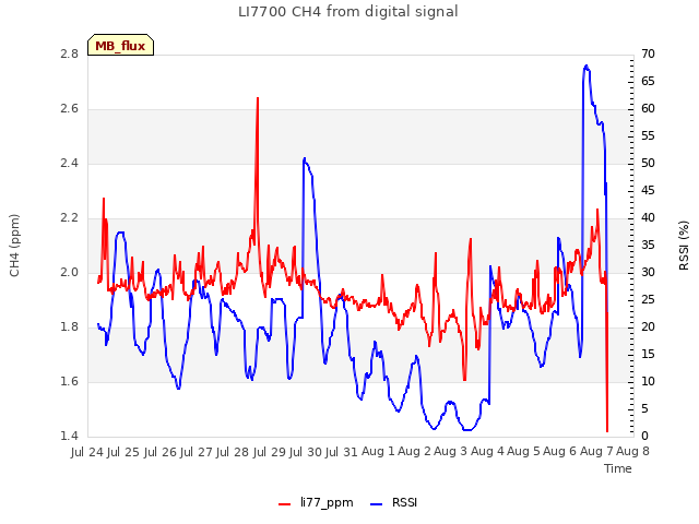 plot of LI7700 CH4 from digital signal