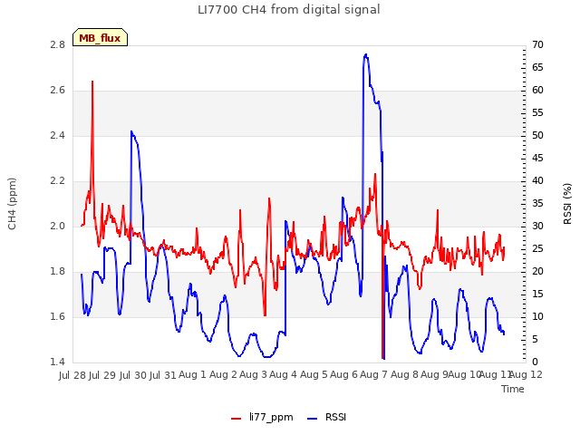 plot of LI7700 CH4 from digital signal