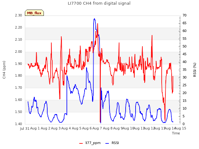 plot of LI7700 CH4 from digital signal