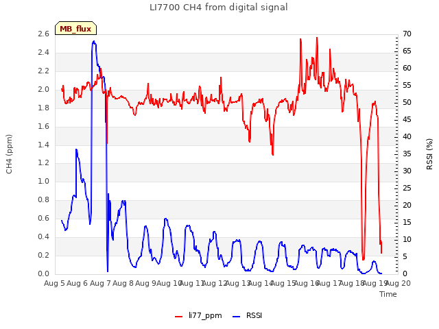 plot of LI7700 CH4 from digital signal