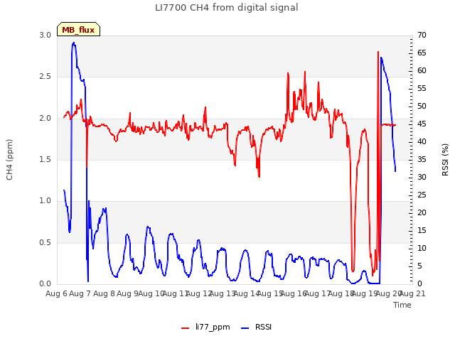 plot of LI7700 CH4 from digital signal