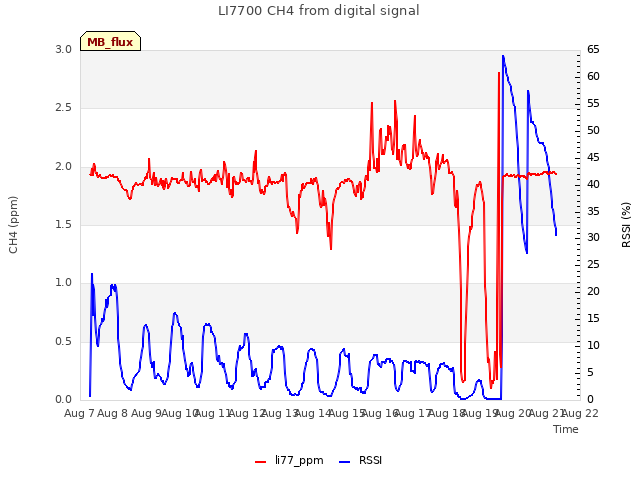 plot of LI7700 CH4 from digital signal