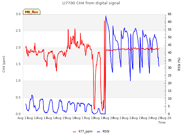 plot of LI7700 CH4 from digital signal