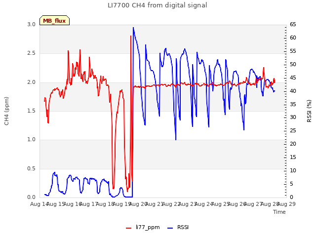 plot of LI7700 CH4 from digital signal