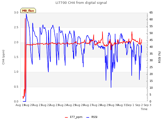 plot of LI7700 CH4 from digital signal