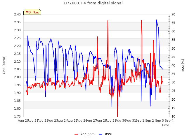 plot of LI7700 CH4 from digital signal