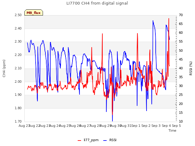 plot of LI7700 CH4 from digital signal