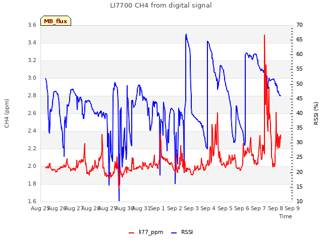 plot of LI7700 CH4 from digital signal