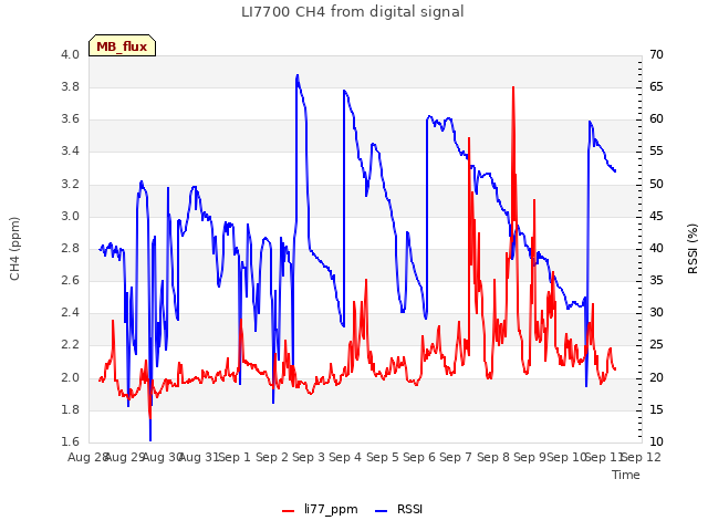 plot of LI7700 CH4 from digital signal