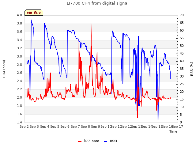 plot of LI7700 CH4 from digital signal