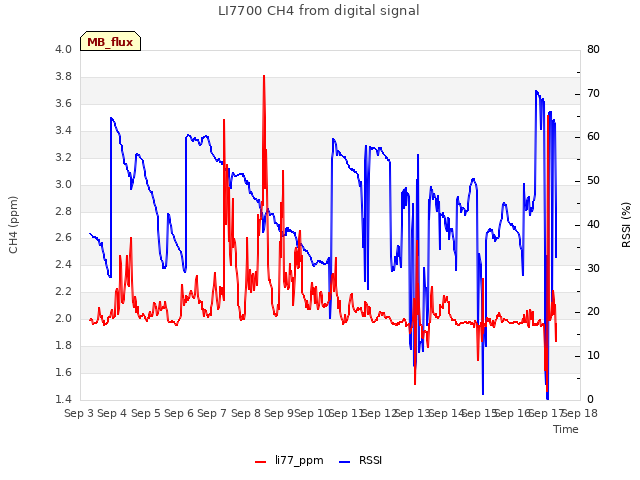 plot of LI7700 CH4 from digital signal