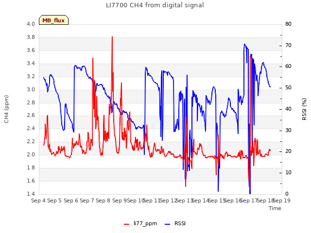 plot of LI7700 CH4 from digital signal