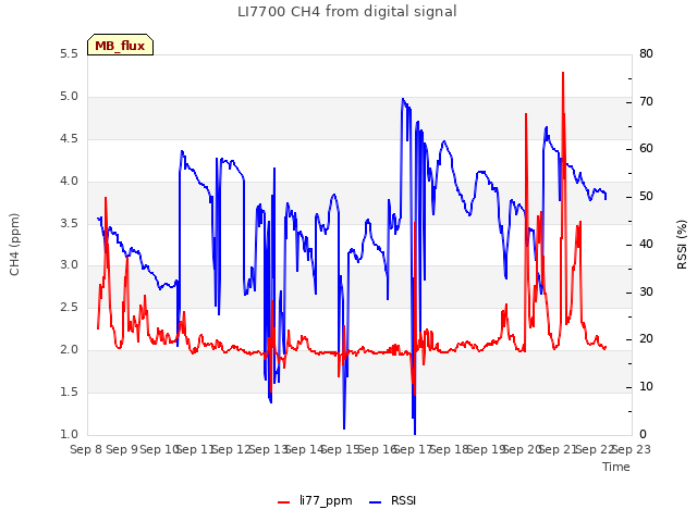 plot of LI7700 CH4 from digital signal