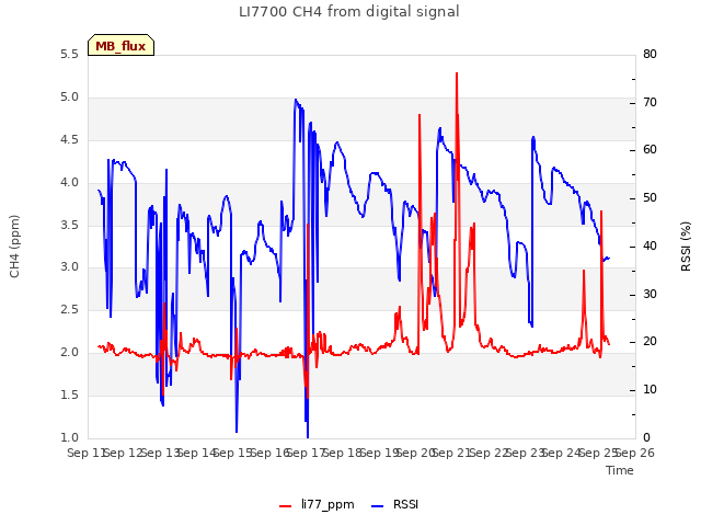 plot of LI7700 CH4 from digital signal