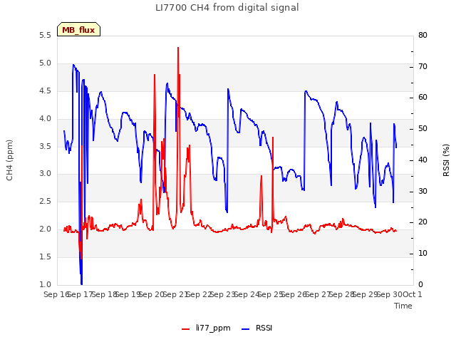 plot of LI7700 CH4 from digital signal