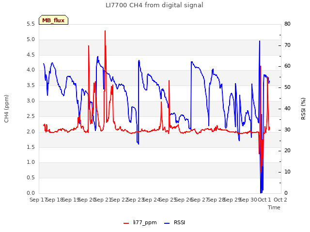 plot of LI7700 CH4 from digital signal