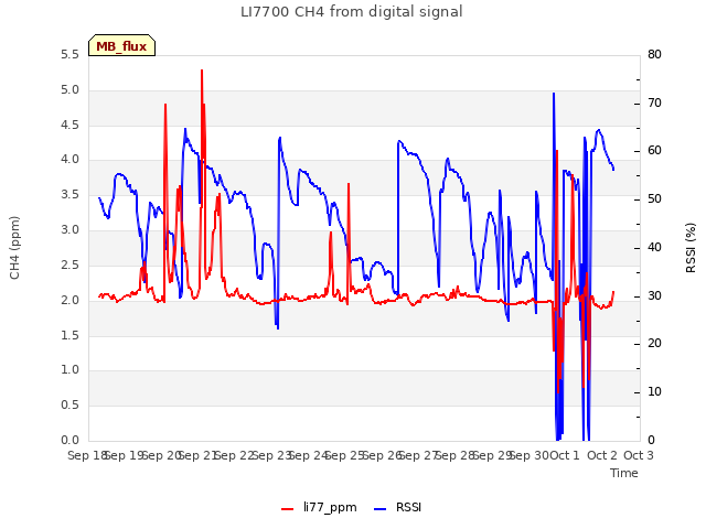 plot of LI7700 CH4 from digital signal