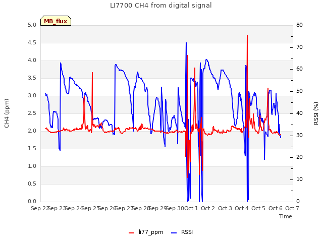 plot of LI7700 CH4 from digital signal